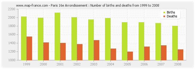 Paris 16e Arrondissement : Number of births and deaths from 1999 to 2008